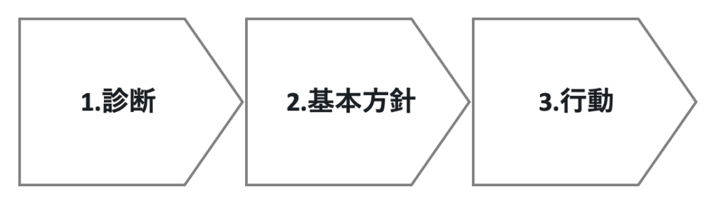 良い戦略の３つの基本構造